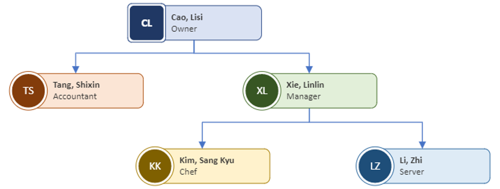 orgnization chart